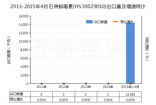 2011-2015年4月石房蛤毒素(HS30029010)出口量及增速統(tǒng)計(jì)